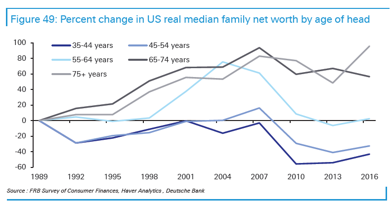 zerohedge's tweet photo. The median net worth of Americans 54 and younger is sharply lower since 1989. Those 65 and older have seen their net worth increase by 60%+ https://t.co/kZQQ5c6evk