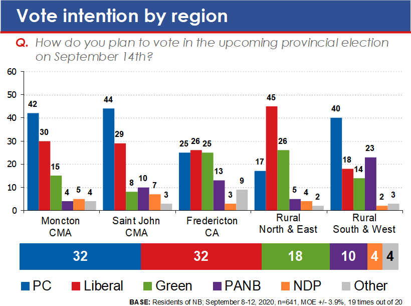 Here are our final #nbpoli numbers!
PC 32
Liberal 32
Green 18
PANB 10
NDP 4
Other 4
Undecided 19
ekospolitics.com/index.php/2020…