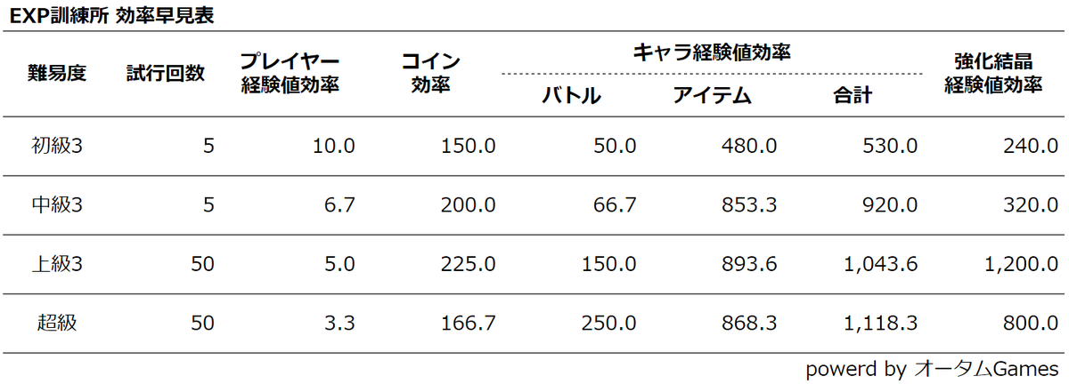 とうや オータムgames リゼロス Exp特訓所の経験値効率について スタミナ効率を考えると 総合的に見て 超級 よりも 上級3 を周回する方がメリットが多いのでおすすめです 解説動画 T Co Nookt4xwr2 リゼロス