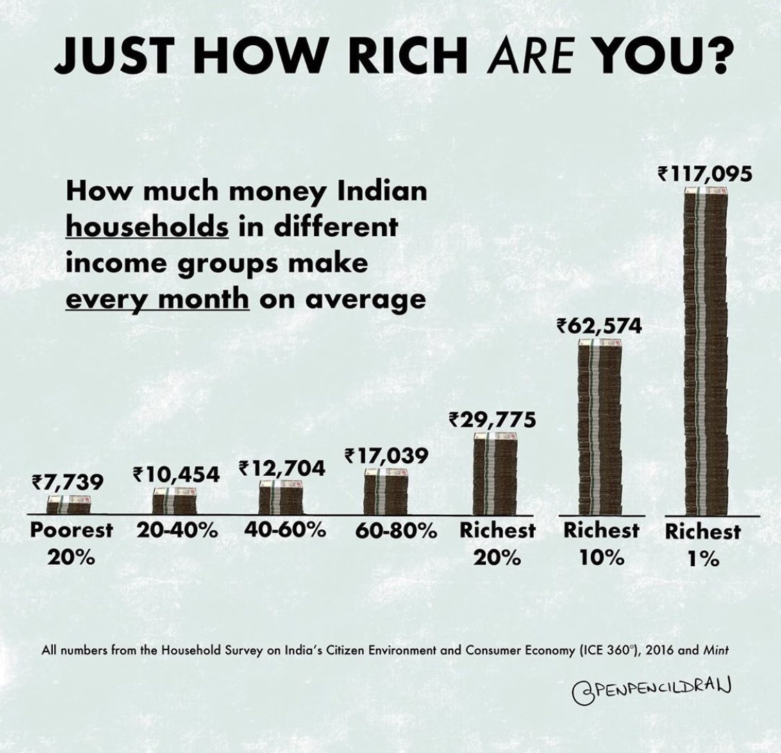 dmuthuk's tweet photo. If your household income is more than Rs.1 lakh per month, you are among the richest 1% of the country. https://t.co/yQ0vIwO97y