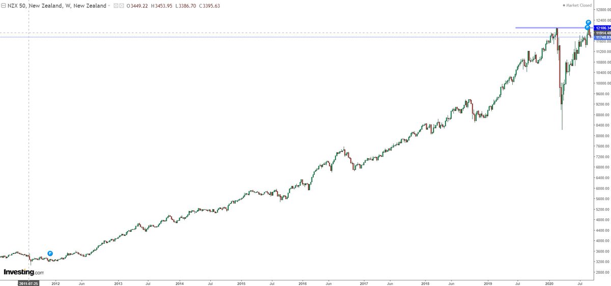 Inversor_IBEX's tweet photo. Nueva Zelanda 🇳🇿 #NZ50 - Similitudes???

1) Periodo 2002-2008

2) Periodo 2011-2020

En el periodo 2009-2020 el #NZ50 subió un +256% [cálculo realizado en €] https://t.co/qvKAq5v0D7