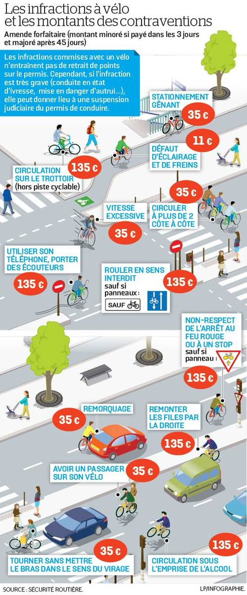 Est ce que c'est pas les règles les plus pathétiques qui puissent exister ?(THREAD)Stationnement gênant : Alors qu'on est en manque chronique d'infra pour se garer à vélo, on interdit le stationnement poteau. Par contre on autorise encore les de 300 kilos sur le trottoir.