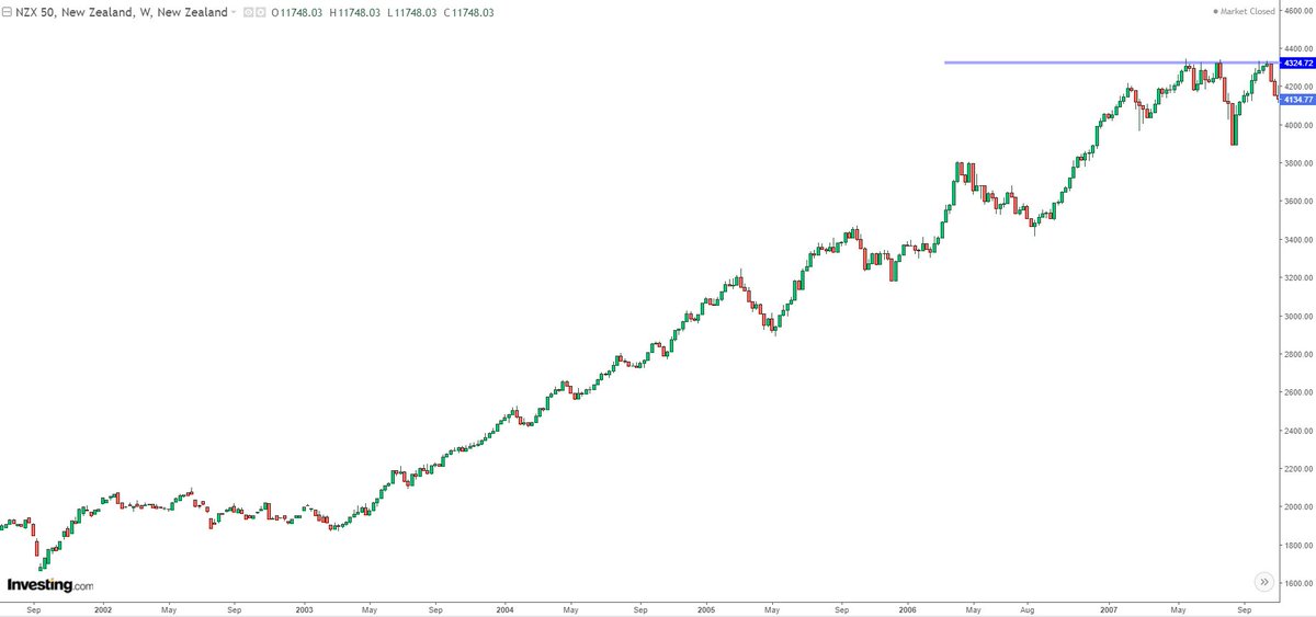 Inversor_IBEX's tweet photo. Nueva Zelanda 🇳🇿 #NZ50 - Similitudes???

1) Periodo 2002-2008

2) Periodo 2011-2020

En el periodo 2009-2020 el #NZ50 subió un +256% [cálculo realizado en €] https://t.co/qvKAq5v0D7