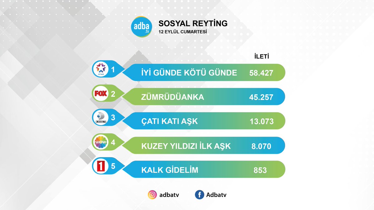 AdbaTv's tweet photo. 12 Eylül'de en çok hangi dizi konuşuldu?

#İyiGündeKötüGünde gün boyunca 58 bin 427 sosyal medya paylaşımına konu olarak en fazla konuşulan cumartesi dizisi oldu.

Ayrıntılar➡️https://t.co/Gqrs6uw9UK

#Zümrüdüanka #ÇatıKatıAşk #KuzeyYıldızıİlkAşk #KalkGidelim https://t.co/fpYESAlySp