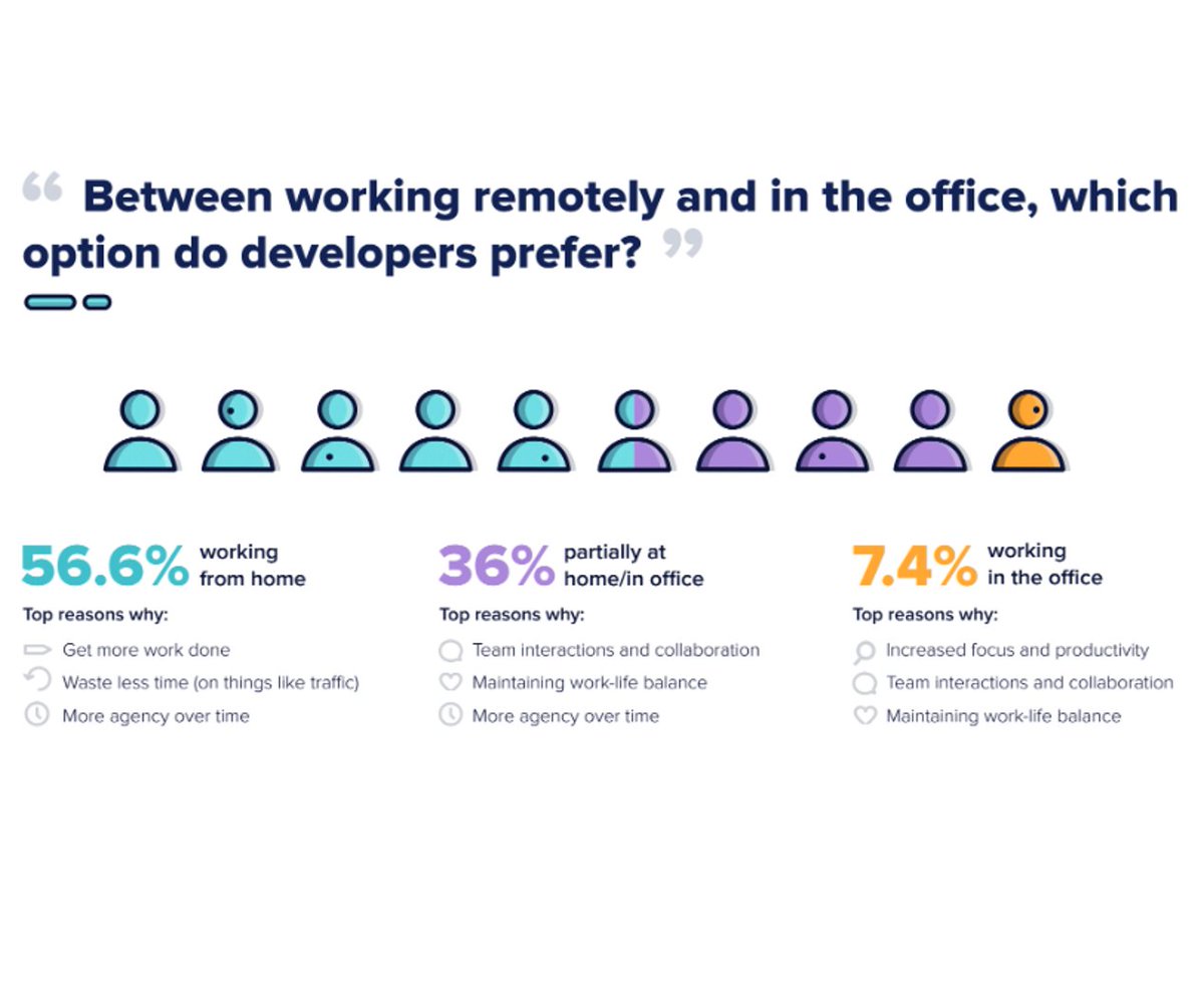 RemoteMore's tweet photo. A new report is out:
Most developers still want to work remotely.
#remotemore https://t.co/32YhUwRymu