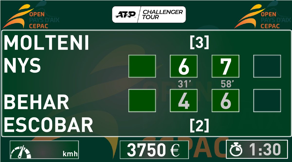 OpenduPaysdAix's tweet photo. La cagnotte du smartTrade Full Ace Challenge ce matin est à 3750€. Faites des "aces" pour la finale. Le montant total cumulé sera remis au profit de La Chaîne de l'Espoir après la finale sur le court central
#OPDAC
@smarttrade_tech
@chainedelespoir https://t.co/ygoarMOtwc