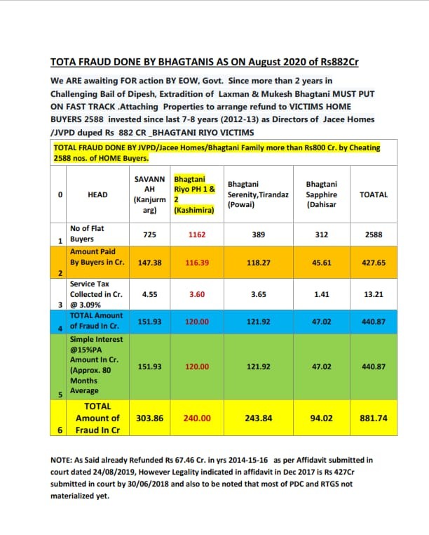 Bhagtani_JVPD's tweet photo. #rishikumarshukla Bhagtani Victims Home Buyers 2600 suffering since 8 years running pillar to Post  But Bhagtani's JVPDPPL not Allotted flats nor refunded Hard earned Money  Duped Siphend Rs 900 Crs include Service Tax Interest Seek Justice Prob by CBI ED Still  hope   from Govt https://t.co/PtO5XS66Yj