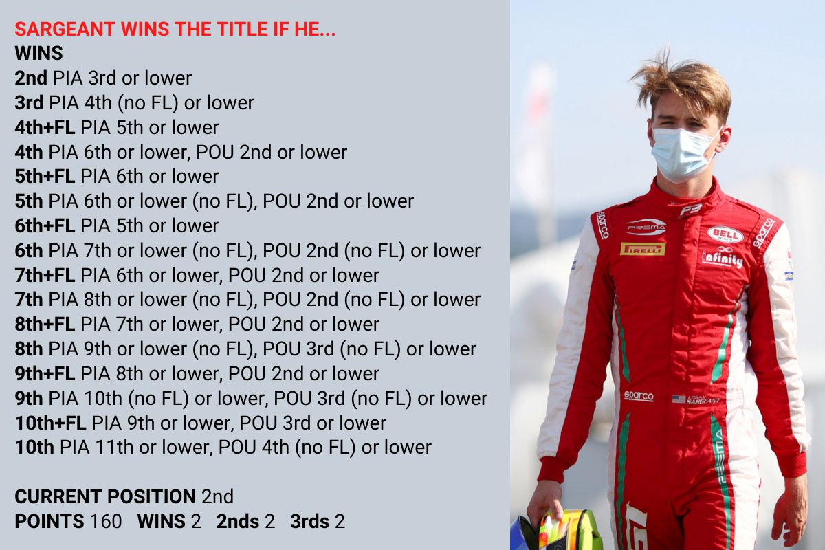 In second place is Logan Sargeant, who is level on points with his Prema team-mate Piastri.He starts the season finale from fifth on the grid, the highest of the three title contenders