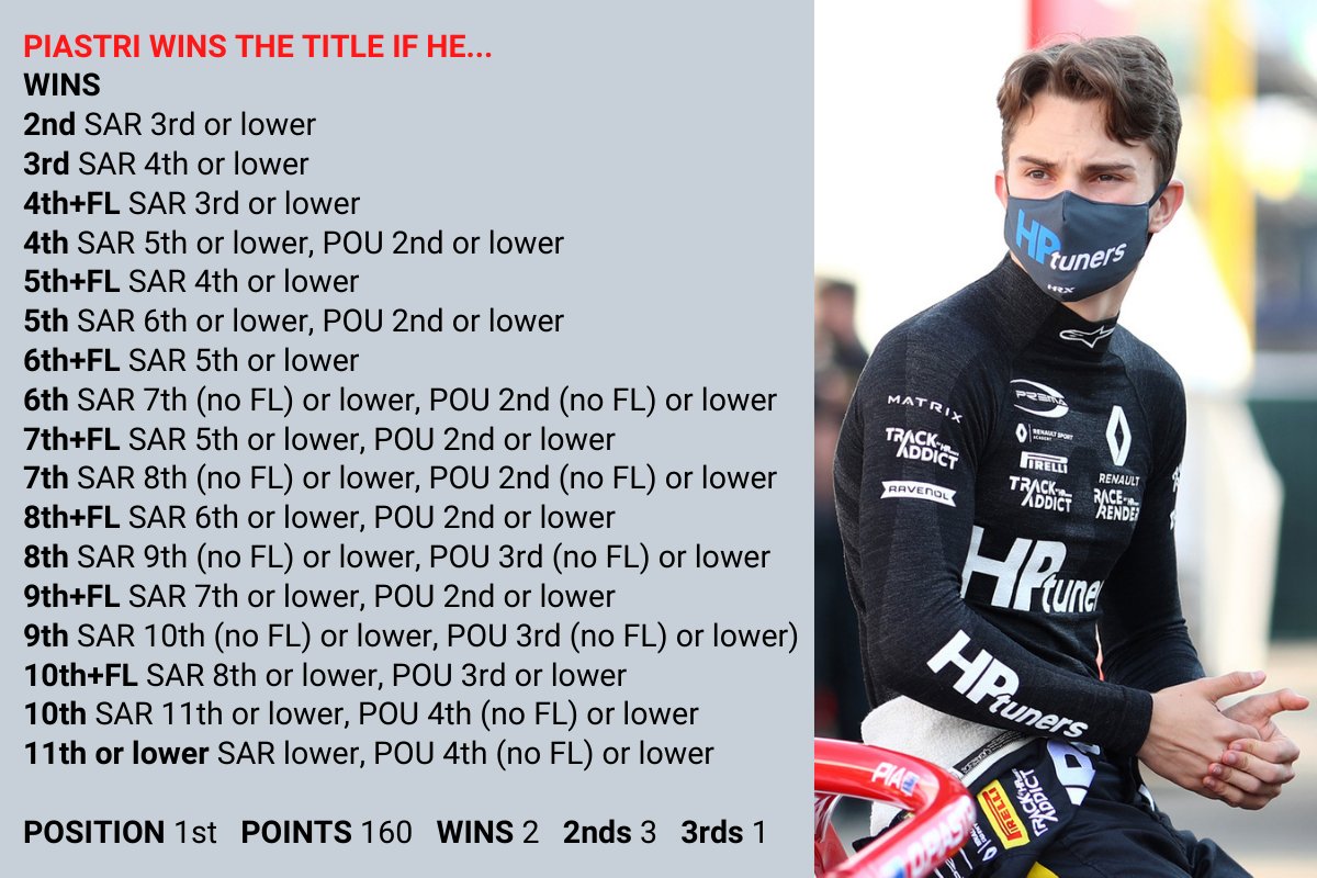 In first place is Prema's Oscar Piastri. He currently leads the standings on second place countback, and starts the title decider from 11th on the grid