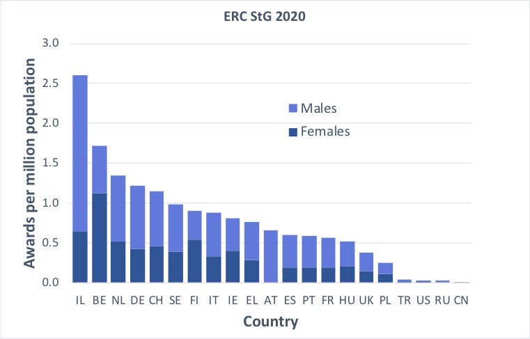 This figure is extracted from the most recent ERC starting grant statistics for 2020, which you can find in full here  https://erc.europa.eu/sites/default/files/document/file/erc_2020_stg_statistics.pdf. It shows the number of awards per million people for the 21 reported countries and by nationality of the awardees. 1/