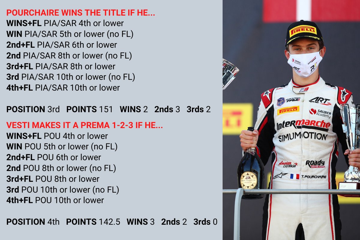 ART Grand Prix's Theo Pourchaire is the title outsider.He has to finish fourth or higher to be FIA  #F3 champion, and starts from eighth on the grid.Race one winner Frederik Vesti could make it a Prema 1-2-3 in the standings if he also finishes fourth or higher...