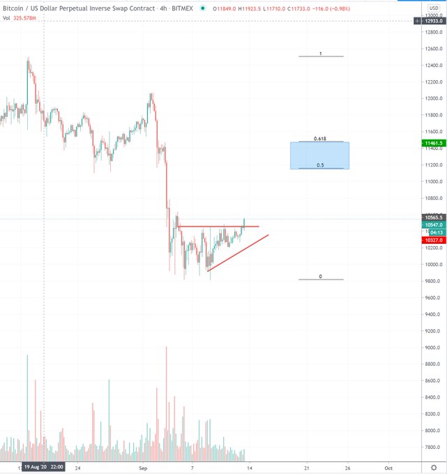 Analyst Who Called Bitcoins 2018 Bottom Thinks $11,500 Is Next