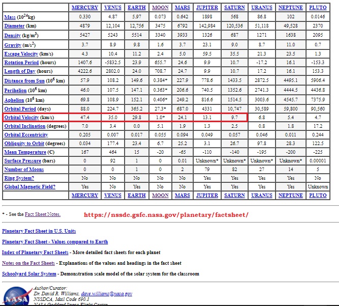 5/nRefer NASA Chart of Orbital VelocityMercury- 47.4Km/sVenus-35.0Earth-29.8Mars-24.1Jupiter-13.1Saturn-9.7Speed of Planets Around Sun is Proportional around EarthSlowest to Fastest & Impact on Life w.r.t. EarthSaturn-Jupiter-Mars-Sun-Venus-Mercury-Moon(Ref Earth)