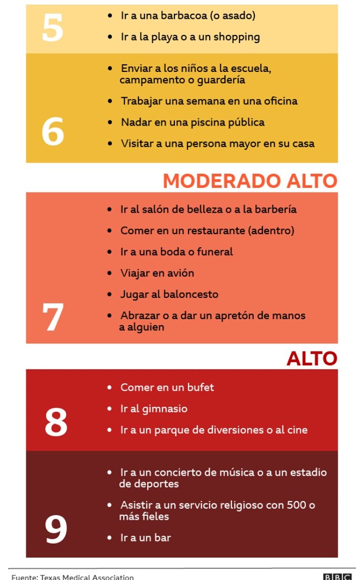 Tragahumosfire's tweet photo. #Covid19: el gráfico que muestra el riesgo de contagio de coronavirus según la actividad que hagas. Chile hace Prevención sin prevencionistas 🙃🇨🇱. @DrEnriqueParis @Dr_LCastillo @DrPiterEM @rhidalgocaroca Afirmense por qué se viene ... Pésima idea abrir las ciudades... Que mal. https://t.co/OZ7LaV2E99