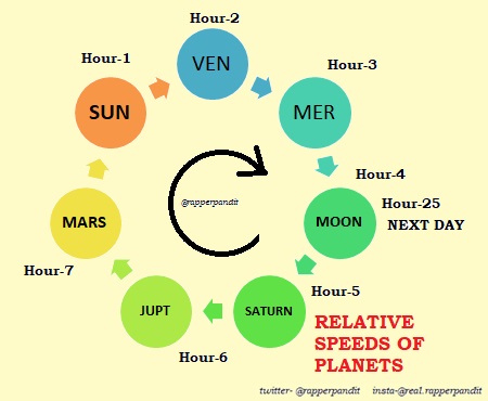 6/n Sun the Source of All Life on Earth : gets 1st Hour after First Sunrise of the WeekName of the Week from 1st Hour Ruling PlanetHence SUNDAYRuling Planet Means that the Specific Hour will be assisted by the good/bad properties of that Planet of Life/Activities on Earth