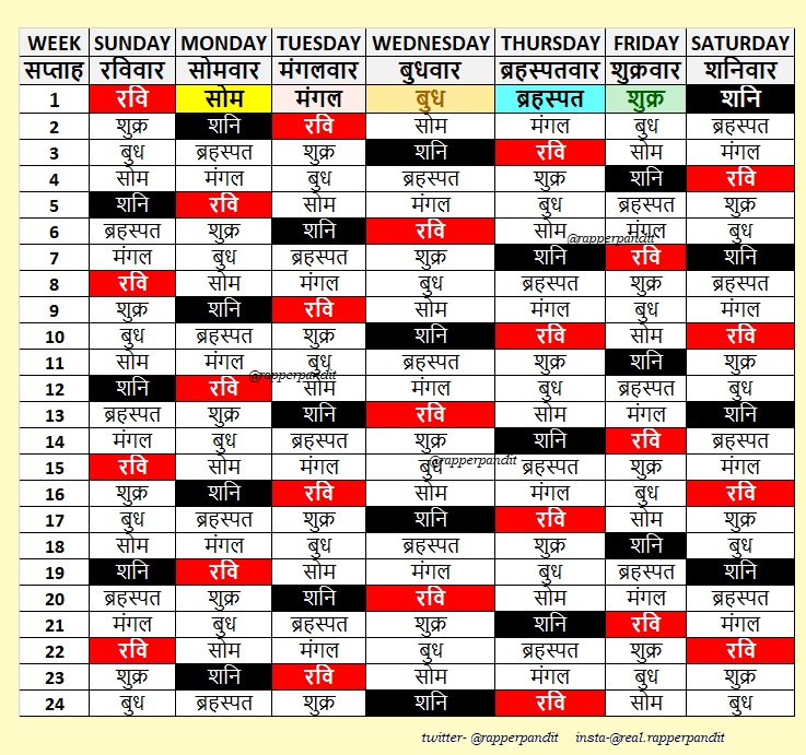 7/n Our Ancestors Knew Planet Speeds Then Each Hour is Alloted to the Next Planet in the Speed Circle for 24 hours.Sun-Venus-Mercury-Moon-Saturn-Jupiter-Mars...25th Hour comes to be Moon (सोम) and so Monday is सोमवार similarly : मंगलवार, बुधवार, ब्रहस्पतवार, शुक्रवार, शनिवार