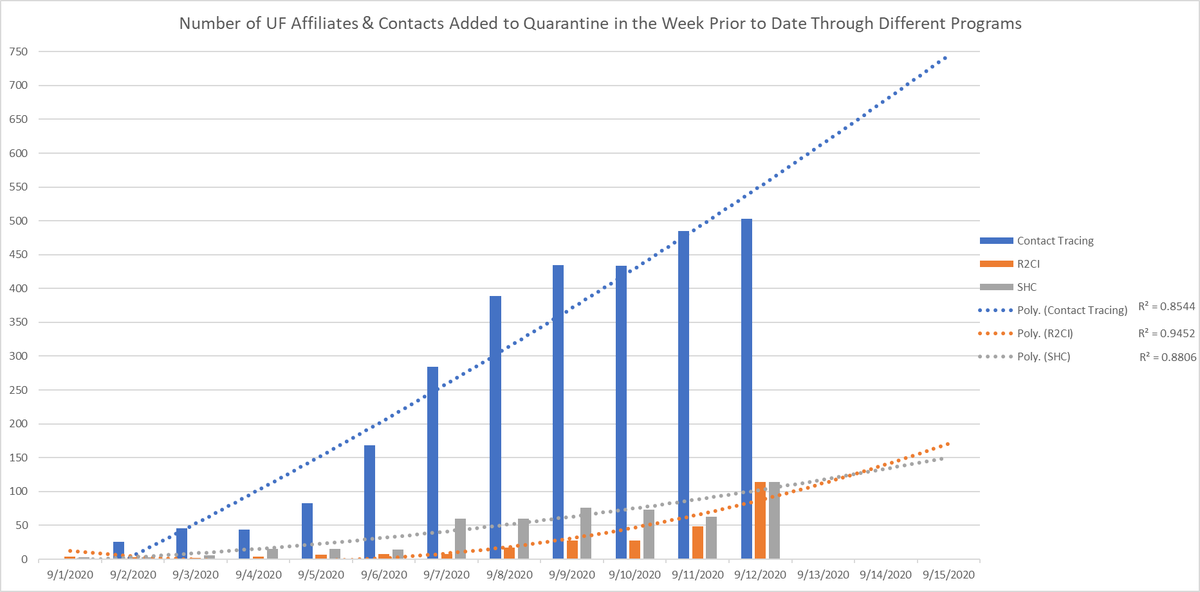 Per graph, for every 1 case diagnosed & quarantined by UF in the last week, it seems 2 were identified by NON-UF clinics. As I understand the COVID Dashboard, UF is only made aware of Contact Tracing cases after non-affiliated clinics report them to the health department…