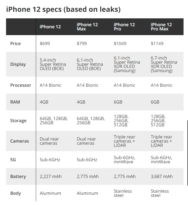 Iphone 12 pro герц. Айфон 12 128 ГБ Оперативная память. Айфон 12 параметры. Iphone 12 64 ГБ характеристика. Характеристики айфон 13 Pro.