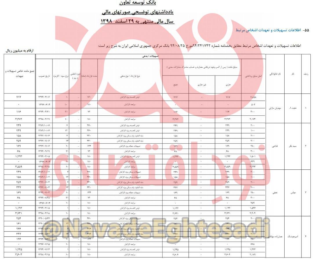 NavadeEghtesadi's tweet photo. براساس صورت مالی منتهی به اسفند سال ۱۳۹۸ بانک توسعه تعاون، این بانک دولتی مبالغ قابل‌توجهی تسهیلات قرض‌الحسنه و تسهیلات ارزان‌قیمت با نرخ‌های ۱ درصد، ۷ درصد و ۱۲ درصد و با دوره بازپرداخت ۷۲ ماهه، ۱۶۰ ماهه، ۱۸۰ ماهه، ۳۲۶ ماهه و ۳۶۰ ماهه به اعضای هیئت‌مدیره خود اعطا کرده است. https://t.co/W6iHAbbdAX