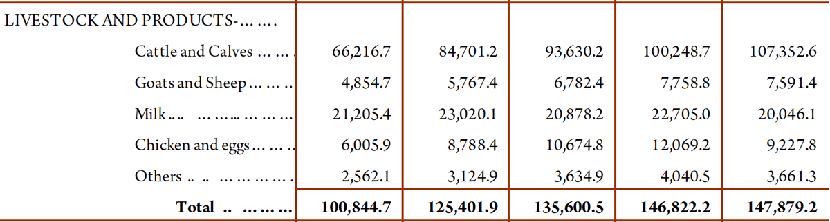 28/Livestock production is a billion-dollar sector in Kenya.Per the 2020 Economic Survey, the value of livestock and livestock products marketed in 2019 amounted to Sh147.8bn, up 47% from Sh100bn in 2015.Of the Sh135bn produced in 2017, KMC at Sh0.3bn contributed just 0.2%.
