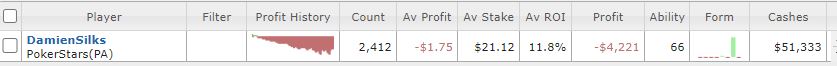 DamienSilks's tweet photo. I also reached $50,000 in cashes on stars tonight since Nov 4th 2019.... super proud of that, considering I spent almost 55k playing those tourneys...it's really nice to win most of it back! :D :D :D 2020 Goals #makeadollar https://t.co/rUwkzo0OrT
