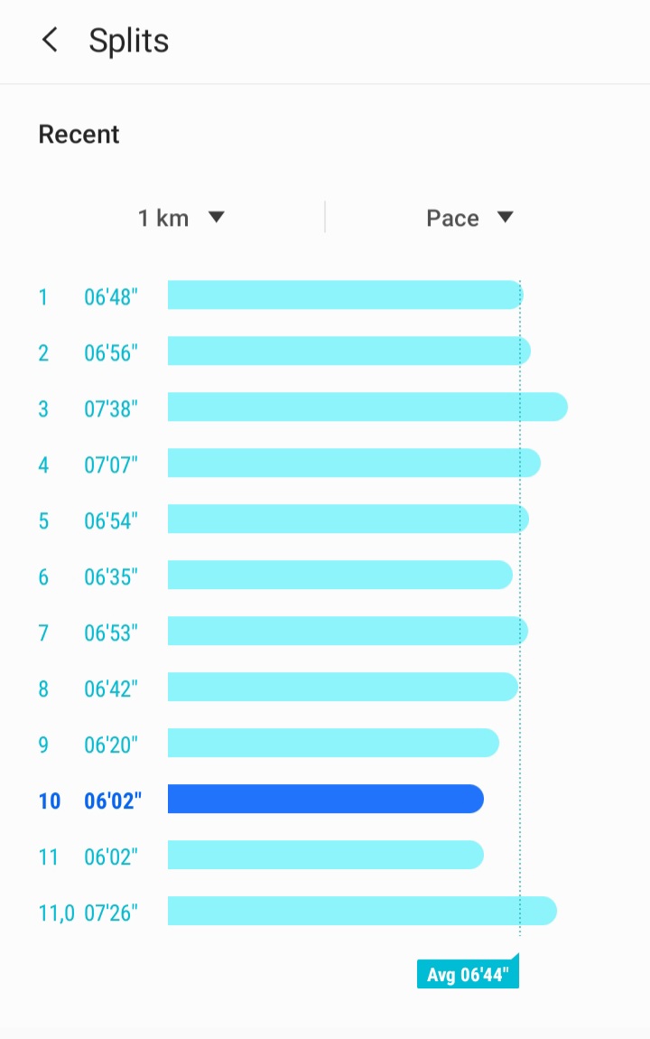 Tsentsho1's tweet photo. Hatrick of 10kms
#RunningWithTumiSole
#Sundaymorningrun
#11kms https://t.co/cxkg3MSiXc