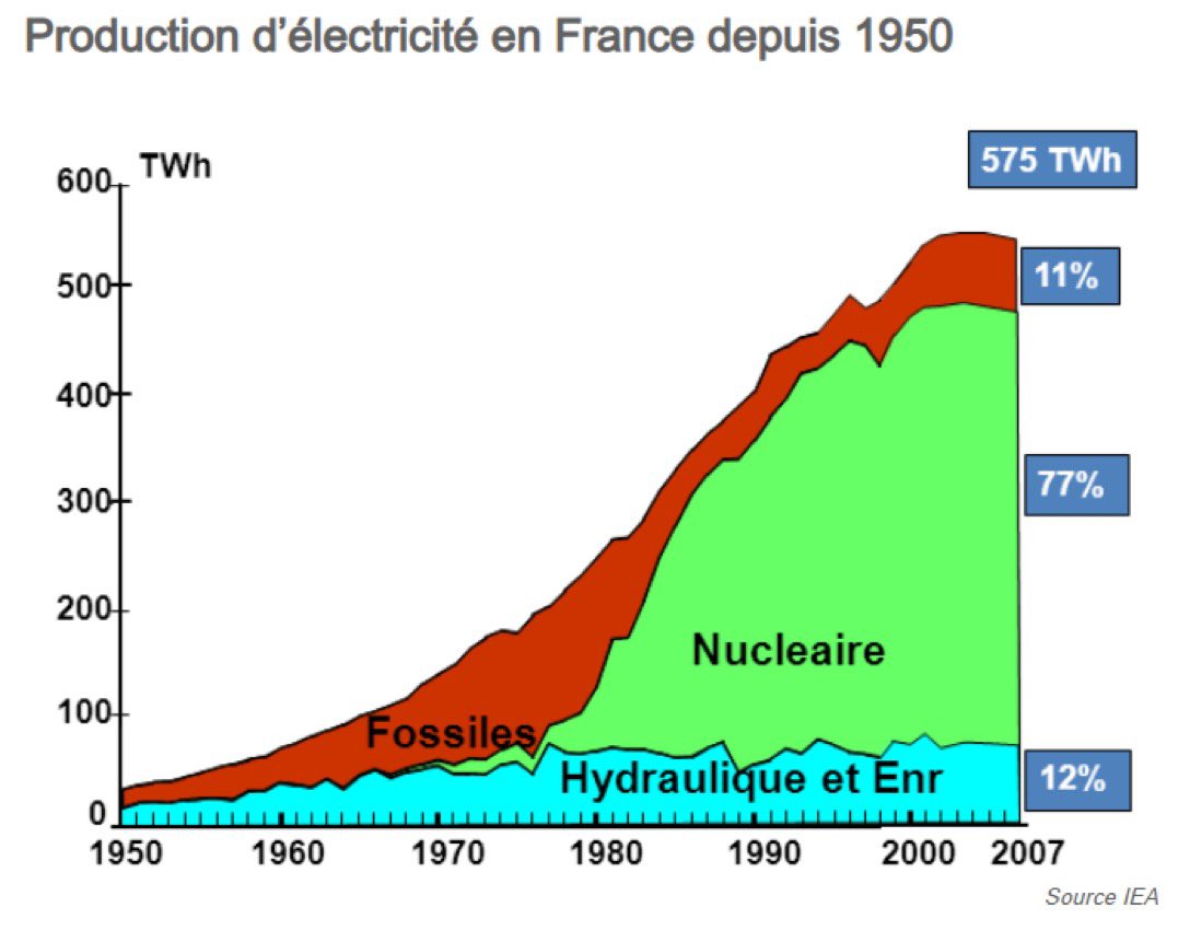 Dans les années 70, face à la crise pétrolière, la France a été visionnaire et EDF, EPIC, à réaliser et financer uns splendide réussite industrielle.