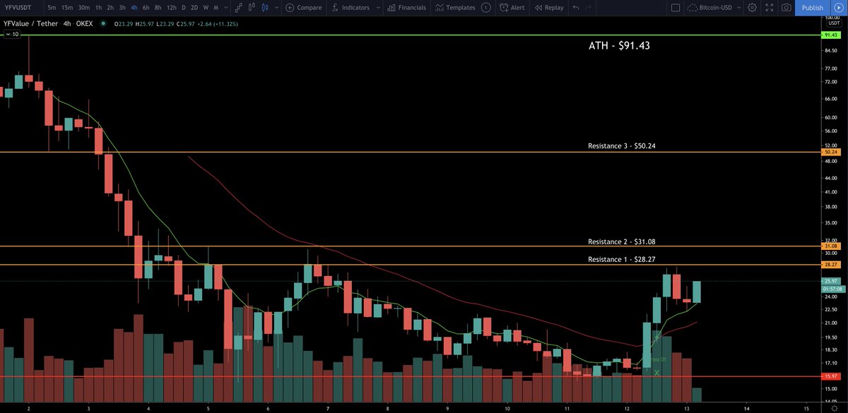 StevenAitchison's tweet image. #trafficlightchart for $YFV

YFV is looking stronger than ever and it&apos;s only a matter of time before it reaches its all time high again.

There are three resistance levels just now which should be broken relatively easily if BTC goes on a run or is relatively stable.