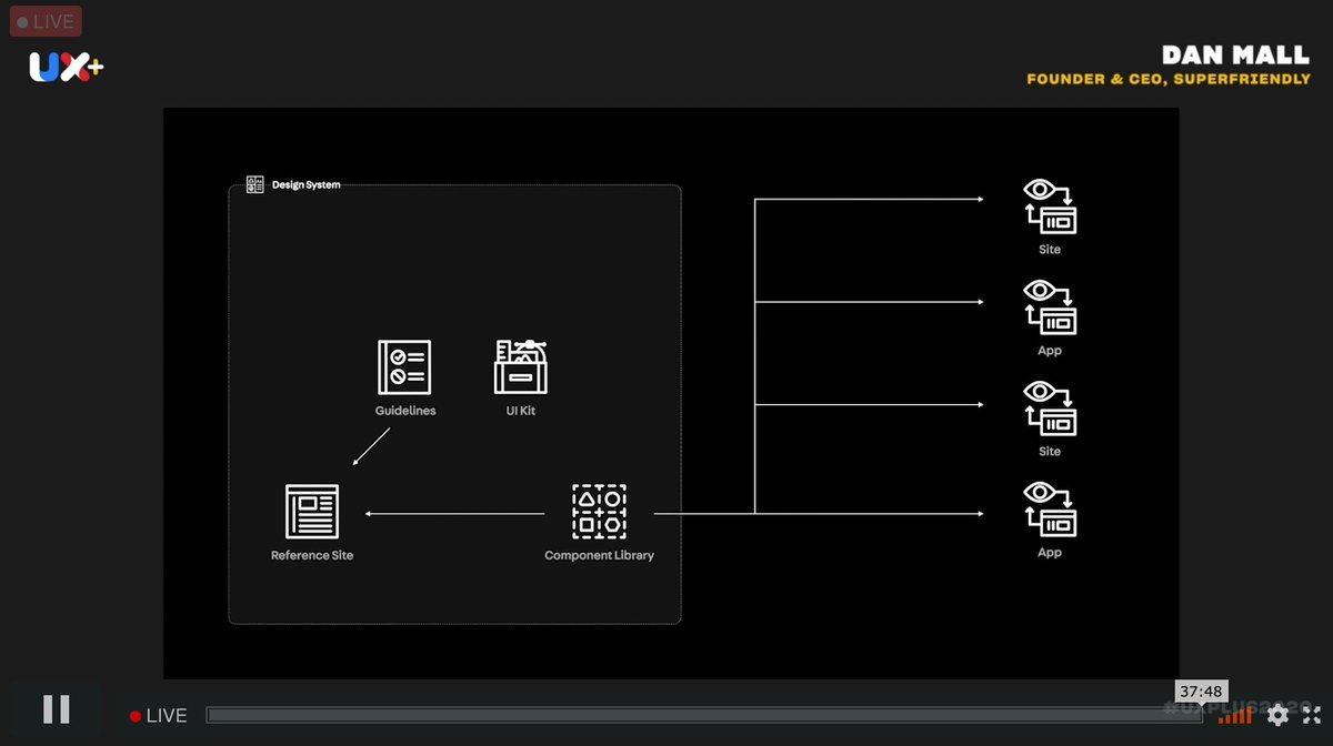 Some might pull a Figma or Sketch file, which is a UI Kit and just a piece of Design System.  @craftui definition covers it well, “A set of connected patterns and shared practices, coherently organized to serve the purposes of a digital product”.