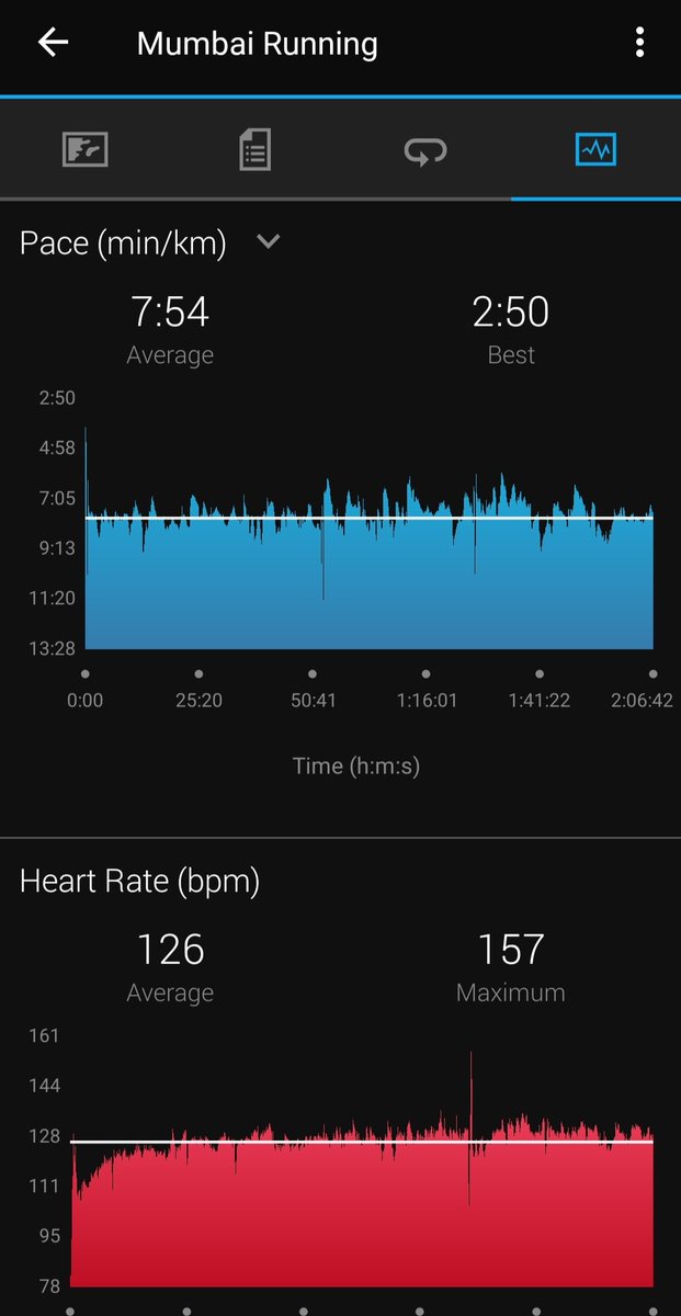 sandeepvarma15's tweet photo. Back to a slow 16K run today focusing on #MAF Heart Rate.
Happy to maintain zone 3 for 92% of the time.
Had a Nariyal Pani at the end of non-stop run, followed by stretching & Sheershasan at home, a #BLACKCOFFEE with lemon juice & salt for breakfast!
#FastedRun #IF #lowcarb https://t.co/45tD8mwMBT