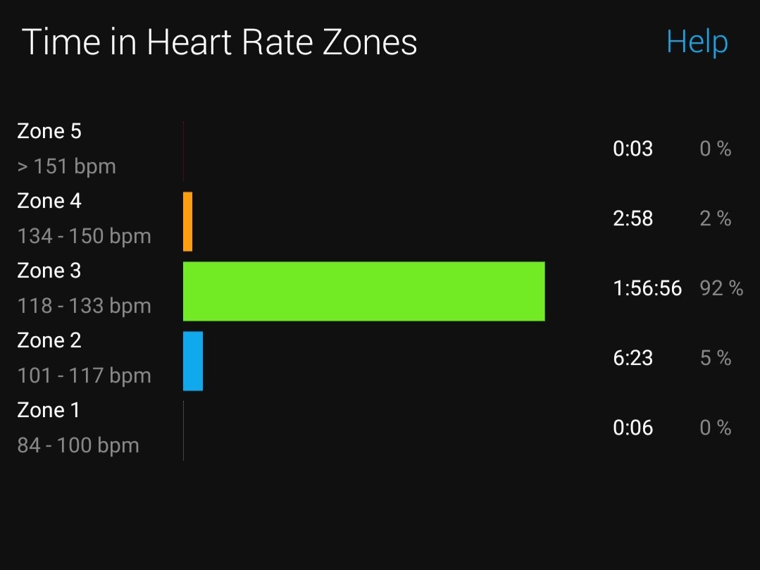 sandeepvarma15's tweet photo. Back to a slow 16K run today focusing on #MAF Heart Rate.
Happy to maintain zone 3 for 92% of the time.
Had a Nariyal Pani at the end of non-stop run, followed by stretching & Sheershasan at home, a #BLACKCOFFEE with lemon juice & salt for breakfast!
#FastedRun #IF #lowcarb https://t.co/45tD8mwMBT