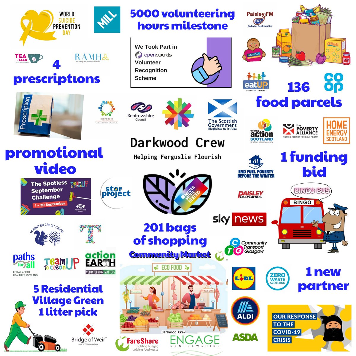 CrewDarkwood's tweet photo. Its been another cracking week for us as we continue to help Ferguslie flourish navigating the pandemic. A huge increase in demand for food and energy support as redundancies take their toll and temperatures begin to fall. #CaringCommunity #OneCommunity #5KeyFocusAreas https://t.co/nN3d6vxBzQ