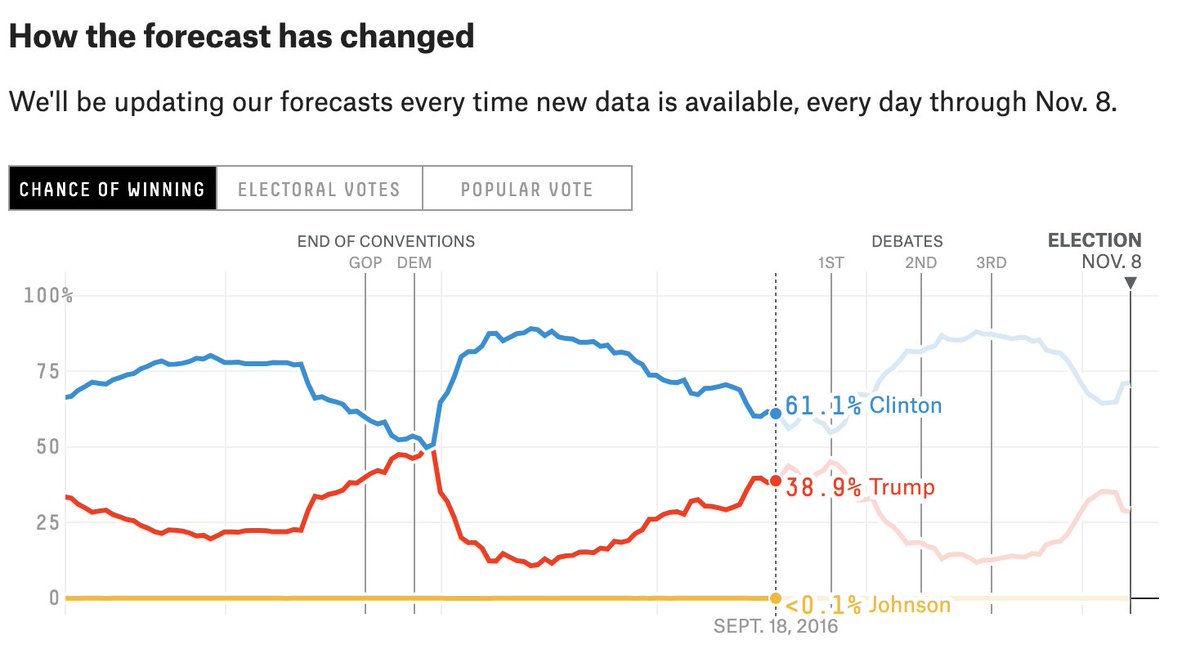How about 538's forecast of EC victory? 2016 it was HRC with a 61.1% chance, having dropped from 89% a month earlier. Today? Biden has a 76% of victory, stable all along, though a bit higher than two weeks ago (it was 67% on Aug 31).