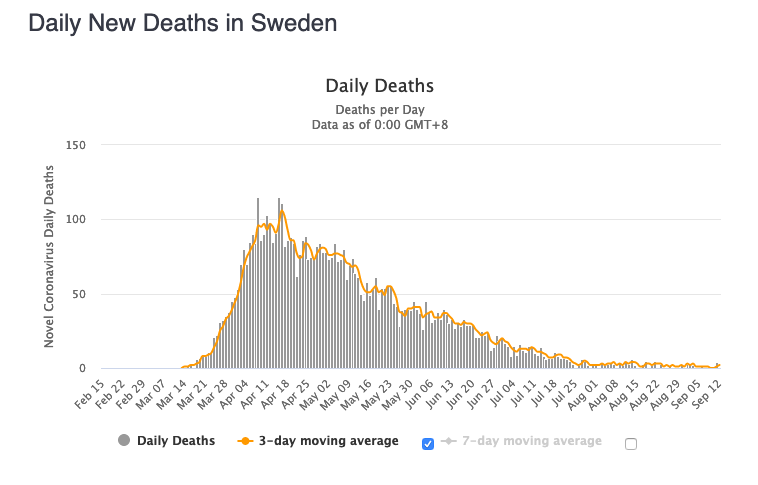 It's the strangest thing about no-lockdown Sweden: the new normal is the old normal and there is no "second wave." Lockdowners, do not avert your eyes!