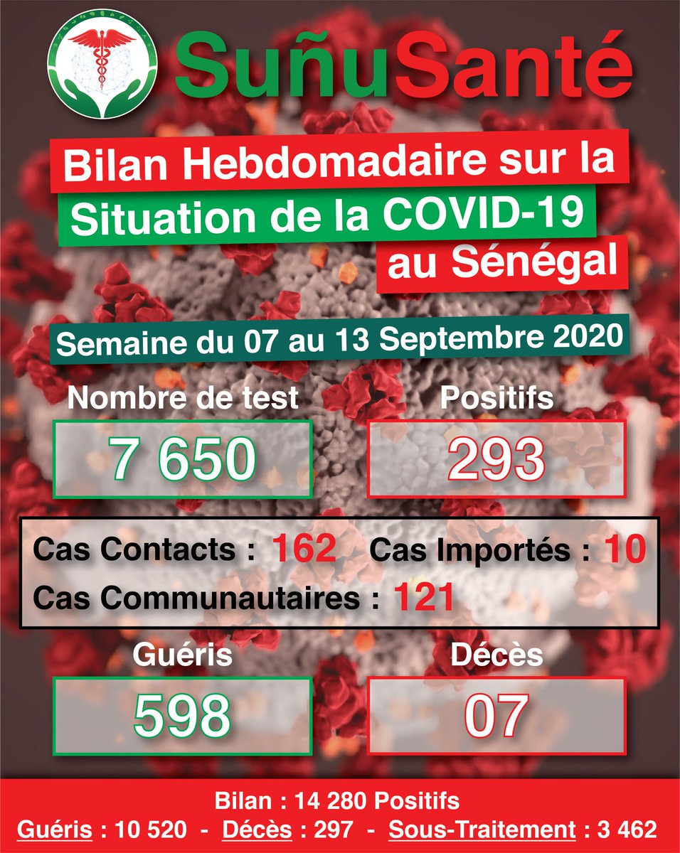 sunusante_sn's tweet image. Bilan hebdomadaire du samedi 07 septembre au Dimanche 15septembre 2020
#sunusante
#COVID19sn 
#Twitter