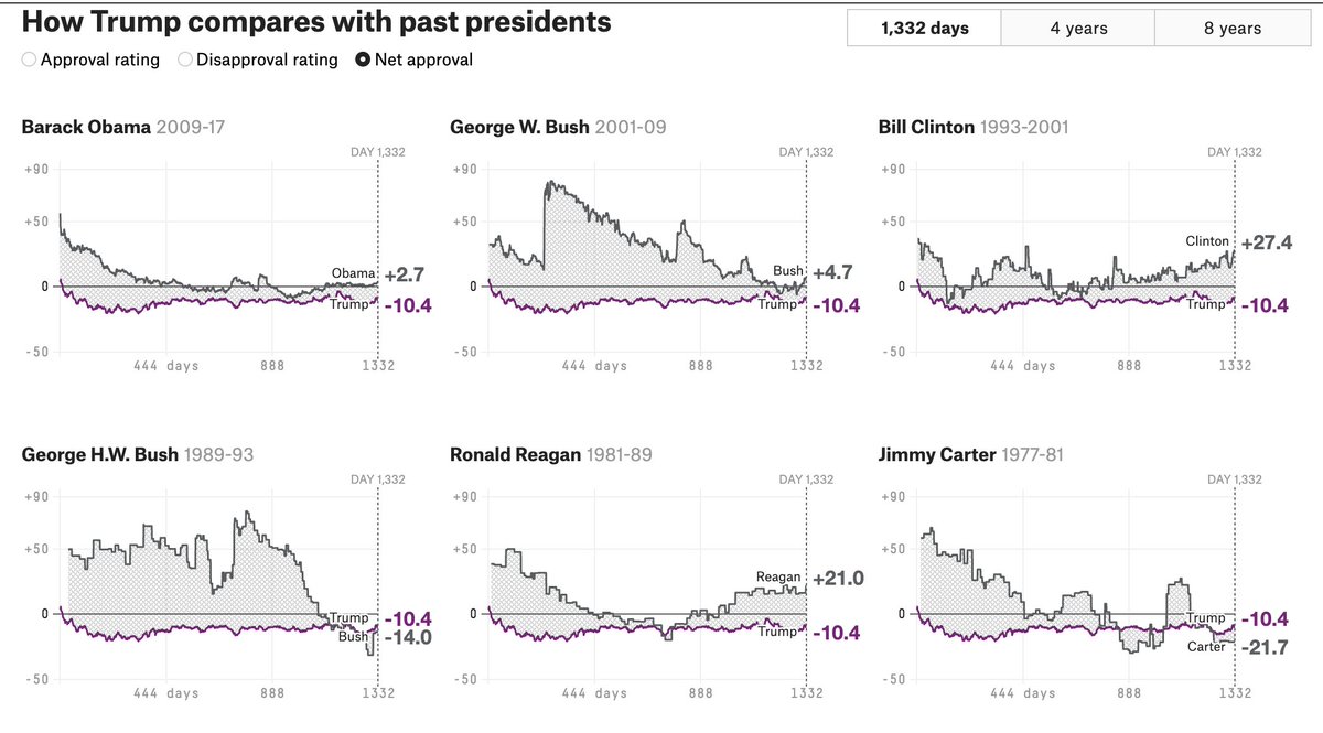 I've said all along that this election is about the pandemic and not "law and order." But that's not really it either. This election is about Trump and his actual record and behavior as President. So let's look at his job approvals v. past Presidents up for re-election.