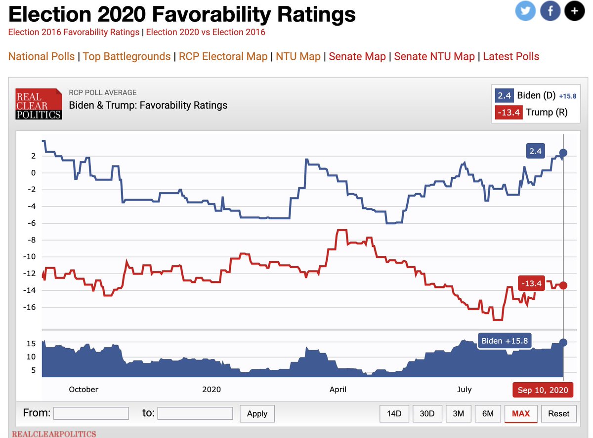 The only way to win if you have low job approvals is to destroy the opposing candidate. So let's look at RCP's average of favorability ratings for Trump and Biden. Biden is in net positive territory after both conventions and 15.8 points higher than Trump.