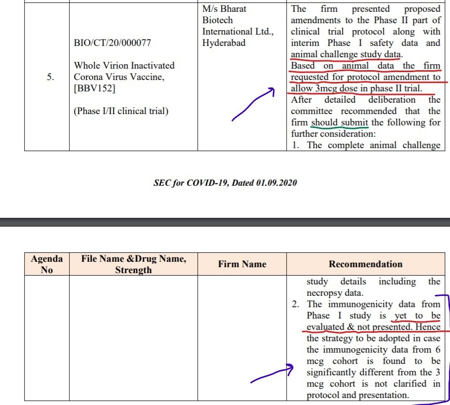 Human trials started by mid-July. Phase II trial is going on.On Sept 01, 2020:  @BharatBiotech presented interim Phase I safety data and animal challenge study data to SEC. Based on animal data the firm requested for protocol amendment to allow 3mcg dose in phase II trial.