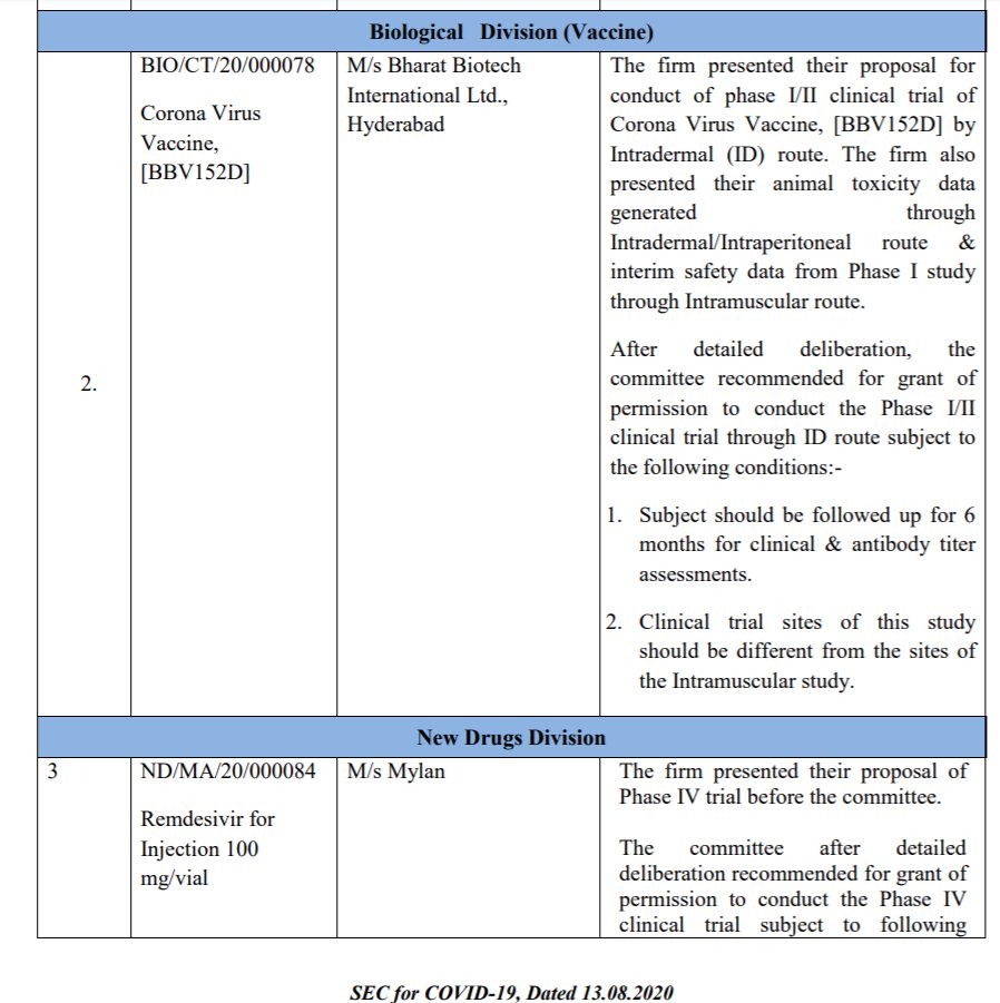 Human trials started by mid-July. Phase II trial is going on.On Sept 01, 2020:  @BharatBiotech presented interim Phase I safety data and animal challenge study data to SEC. Based on animal data the firm requested for protocol amendment to allow 3mcg dose in phase II trial.