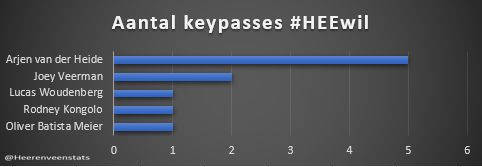 heerenveenstats's tweet photo. Arjen van der Heide creëerde gisteravond de meeste kansen aan Friese zijde. De jonge vleugelaanvaller creëerde 5 van de 10 Friese kansen. Joey Veerman was 2de met 2 gecreëerde kansen. #HEEwil #Eredivisie #VanderHeide https://t.co/O45OY0kG5G