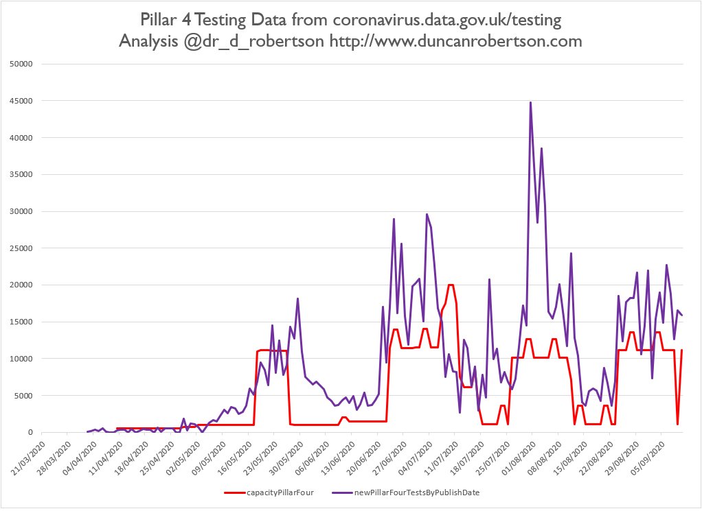 Pillar 4 (surveillance) tests vastly exceed stated capacity too. h/t  @fascinatorfun and  @_johnbye