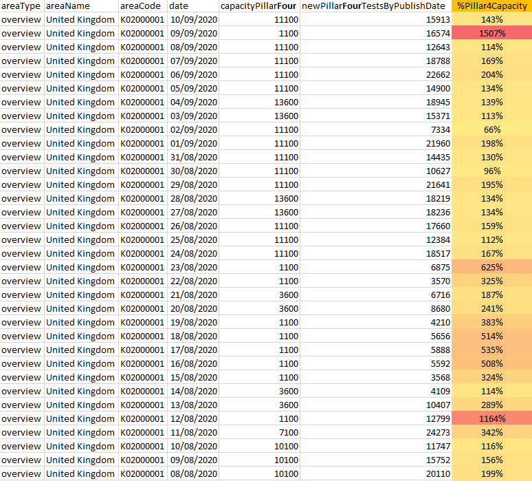 Pillar 4 (surveillance) tests vastly exceed stated capacity too. h/t  @fascinatorfun and  @_johnbye