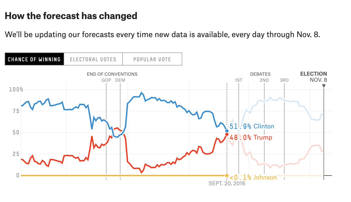 And if things DO change, we'll see it in the national popular vote polls first since those polls are conducted so regularly. If Biden's average PV lead drops below 4, this race will be wide open. The race DID drop in 2016. Check out the "Now Cast" on Sept 20, 2016.