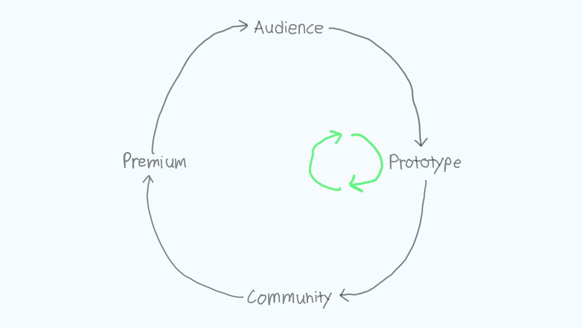 Once you’ve built your audience and honed your topic, design a prototype course. Make it simple: text, pictures, iPhone videos, and screen recordings.Yet again, perfection is the enemy of progress. Fail fast, fail early. Iterate. I give you permission!