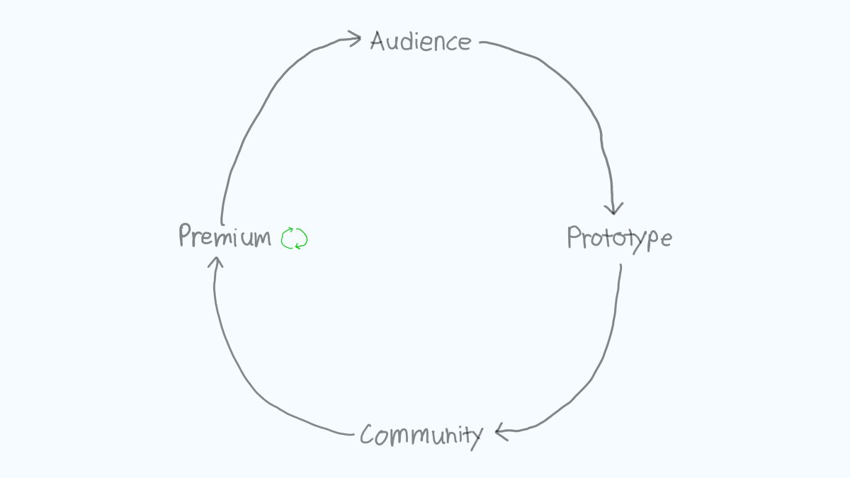 Now, you’re ready for the big leagues.Launch a premium course. Invest in awesome graphics & media like  @joserosado and  @AlexOsterwalder. Add cohorts & personal coaching like  @DaveStachowiak. Make an experience worth .Conduct small experiments for continuous improvement.