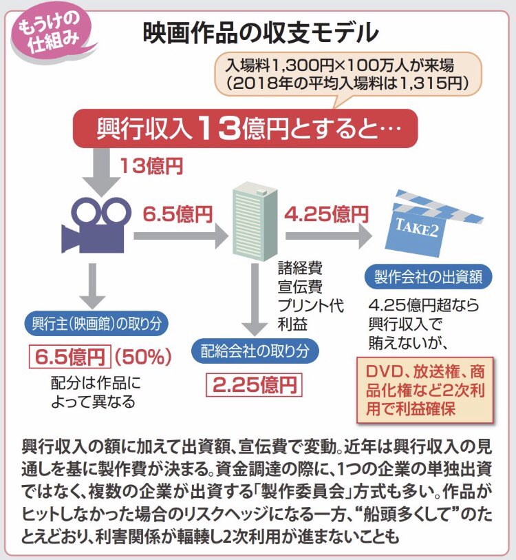 monkey_strategy's tweet photo. 映画作品の収支モデル

興行収入を3つの会社で分配する方式。
興行収入の約50％を映画館が取り、残りの約10〜30％を配給会社が取り、それ以外が制作会社へ。

制作会社は最初に莫大な出資額が必要な分、外れた時の損失がでかい。
映画業界は多種多様な業界の中でもリスクが高いの一つ業界ですね！ https://t.co/jBzIbgm0P3