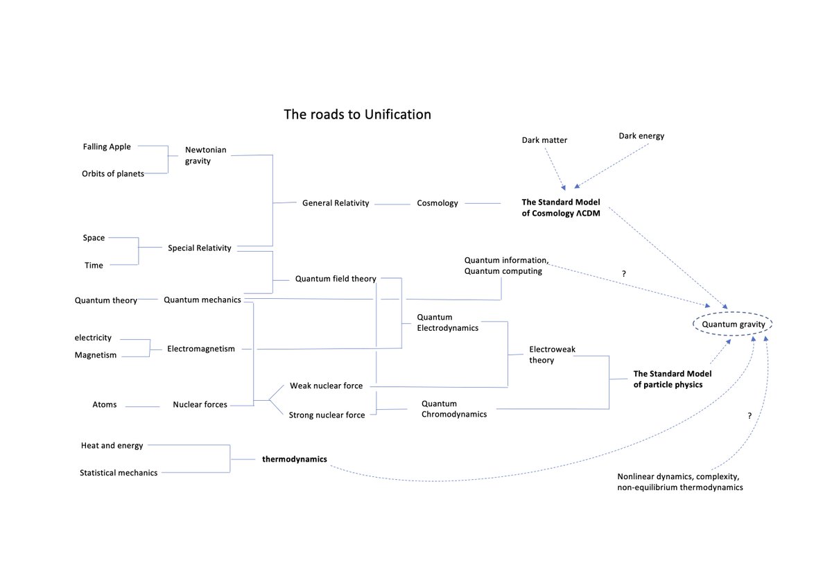 A bit of physics on a Sunday morning. My diagram showing how the different physical phenomena/forces/theories are unified (dashed lines means work in progress). From #TheWorldAccordingToPhysics