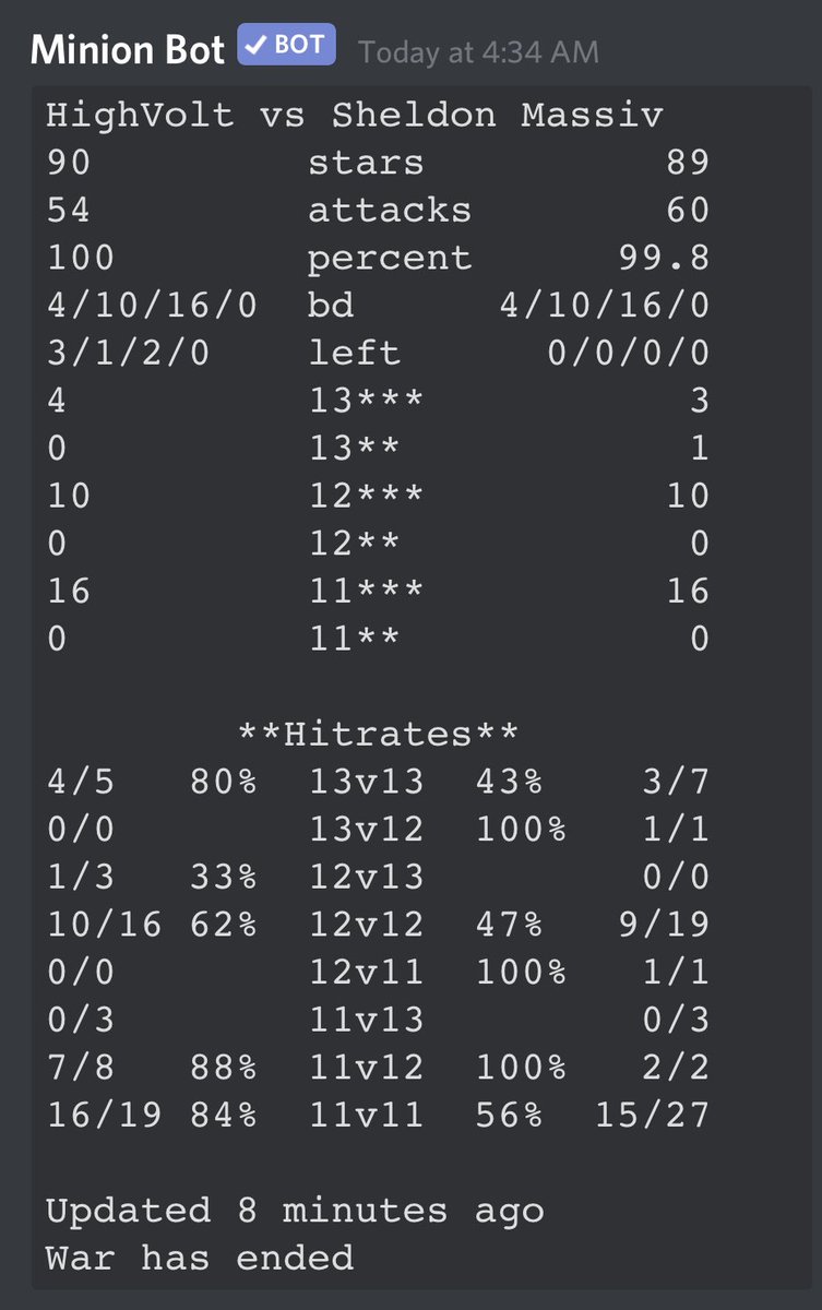Week 2 of <a href="/champwarleague/">Champions War League</a> rising S9 has finished and huge shout out to <a href="/MassiveSheldon/">Sheldon Massive Gaming 🏴󠁧󠁢󠁥󠁮󠁧󠁿🇬🇧</a> they came out swinging. May we be kind enough to remind you: Heres HighVolt!