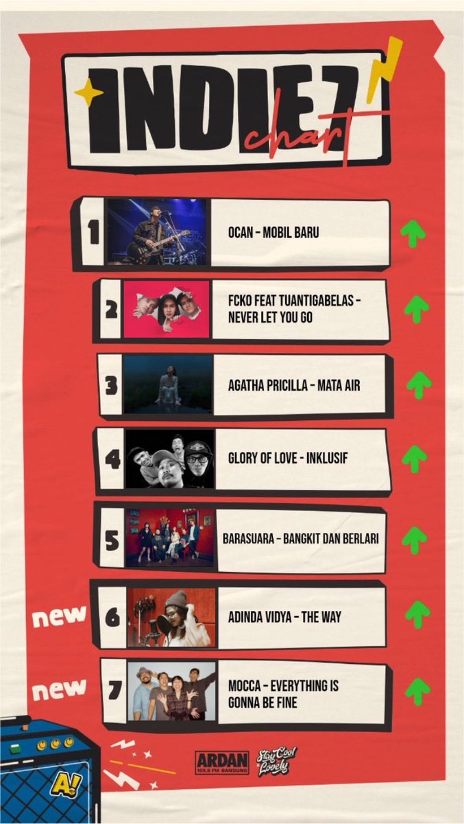 #ArdanIndie7 
1. <a href="/ocansiagian/">Ocan Siagian</a> - Mobil Baru
2. Fcko Ft <a href="/tuantigabelas/">tuantigabelas</a> - Never Let You Go
3. Agatha Pricilla - Mata Air
4. @glory_of_love - Insklusif
5. <a href="/BARASUARA/">BARASUARA</a> - Bangkit Dan Berlari
6. Adinda Vidya - The Way
7. <a href="/moccaofficial/">MOCCA</a> - Everything Is Gonna Be Fine