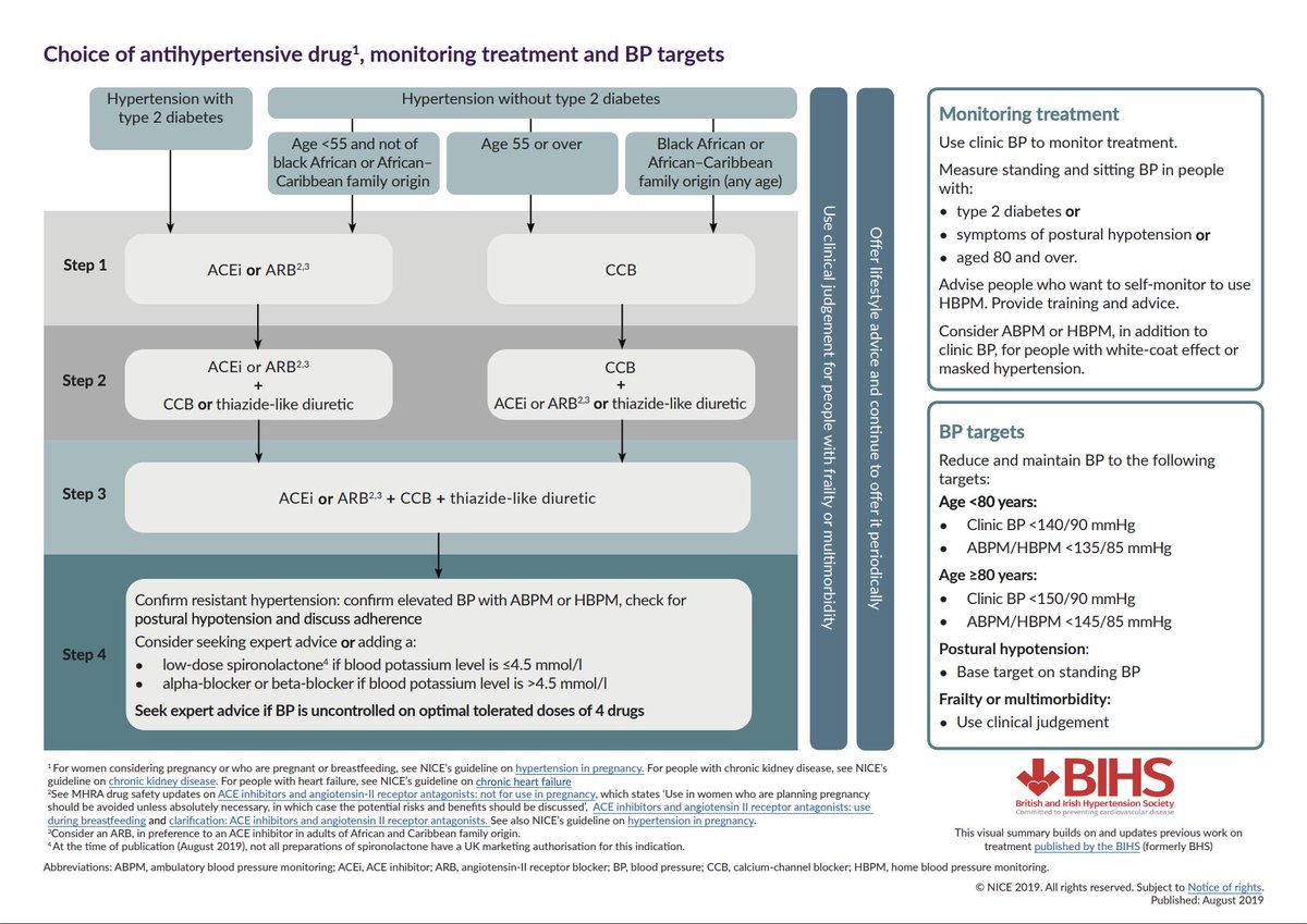 1/THREAD about why race is in the  @NICEComms hypertension (blood pressure) guidelines and why it should go:  https://www.nice.org.uk/guidance/ng136  @MedCrisis and I read  #AngelaSaini's book "Superior" and were horrified at the inclusion of race without clear scientific basis:  #FOAMed